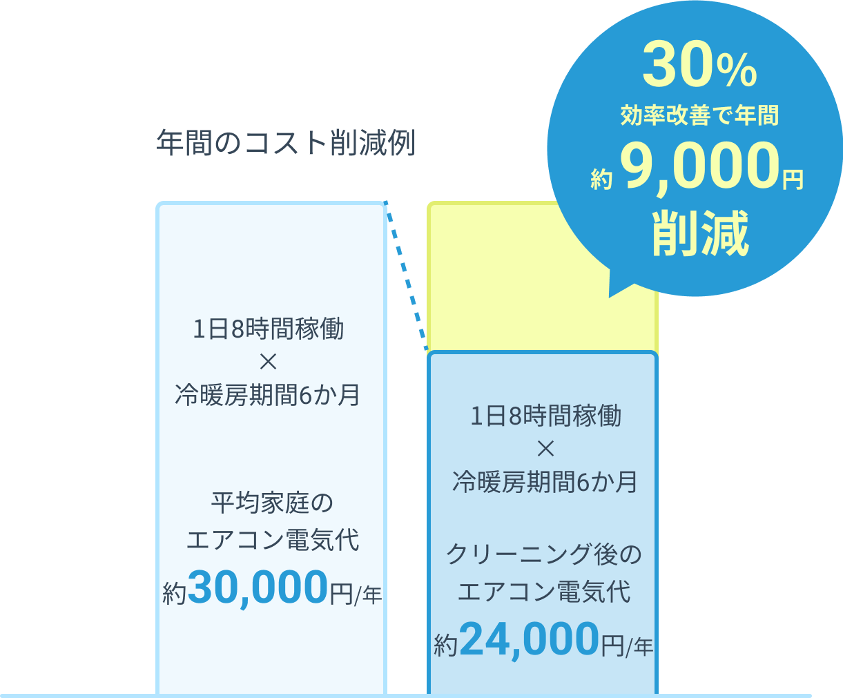 電気代削減イメージ