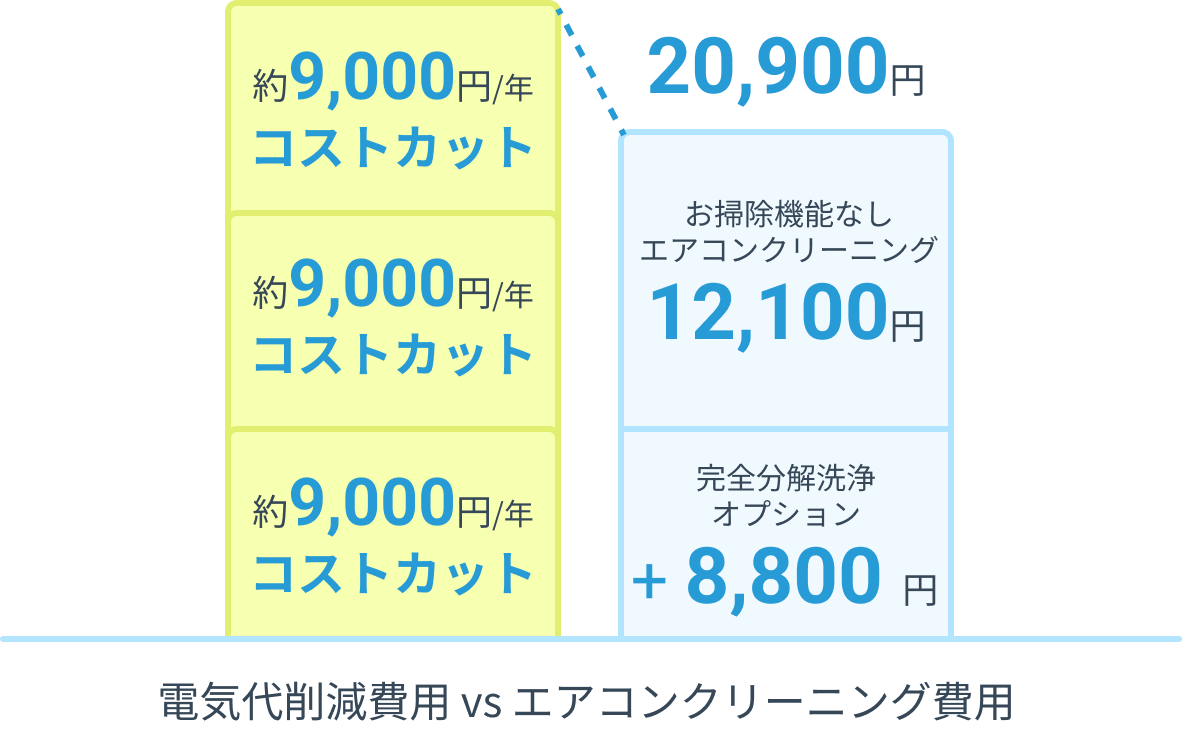 電気代削減イメージ